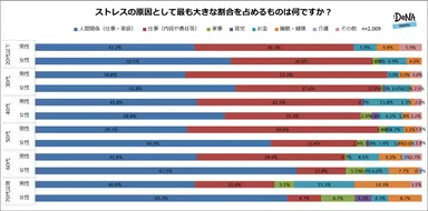 【図5】ストレスの原因として最も大きな割合を占めるものは何ですか？
