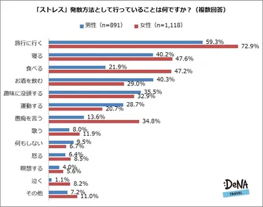 【図7】「ストレス」発散方法として行っていることは何ですか？