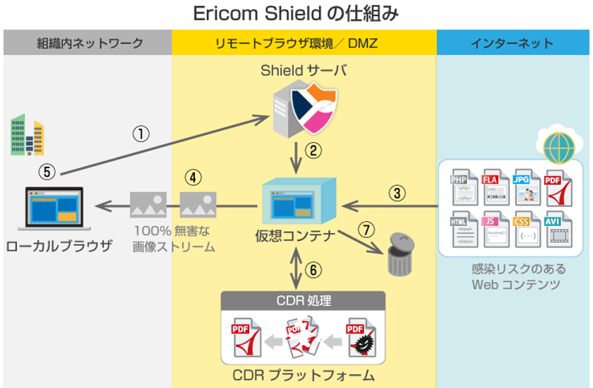 アシスト、Web完全分離で脅威を封じ込める
Ericom Shieldの国内リリースを発表

～使い勝手の変わらない、ファイル無害化機能付きの
リモートブラウザ分離ソリューション～