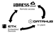 iBRESS Cloud、DataHub、ETKで柔軟なサービスを提供
