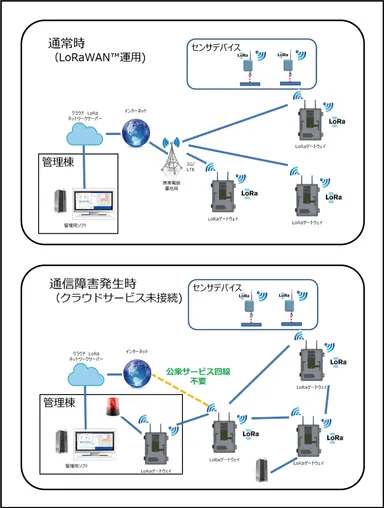 [上] 通常時(LoRaWAN(TM)運用)／[下] 通信障害発生時(クラウドサービス未接続)