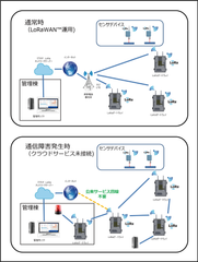 通信インフラなしで自律的通信可能な無線ネットワークを開発　11月8日から「第3回IoT/M2M展【秋】」に展示