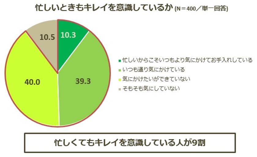 働く女性の約9割が キレイを意識 するも毎日きちんとお手入れできている人はごくわずか 株式会社ファンケルのプレスリリース 働く女性の約9割が キレイを意識 するも毎日きちんとお手入れできている人はごくわずか 株式会社ファンケルのプレスリリース