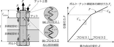 【図1】ボルト先端を引っ張る力Pが、締付け軸力Fと同じになった瞬間に、グラフの傾きが変わる