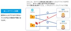 「Fleekdrive」がバージョンアップ高度なセキュリティ設定を追加、ファイル共有における機密性を強化