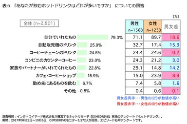 表6「あなたが飲むホットドリンクはどれが多いですか」についての回答