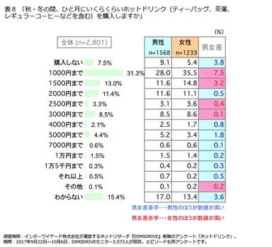 表8「秋・冬の間、ひと月にいくらくらいホットドリンク(ティーバッグ、茶葉、レギュラーコーヒーなどを含む)を購入しますか」