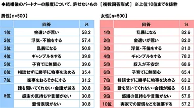 結婚後のパートナーの態度で、許せないもの（男女別）