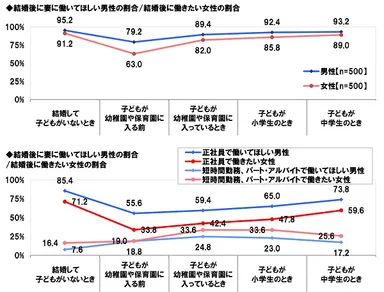 結婚後に妻に働いてほしい男性/働きたい女性の割合