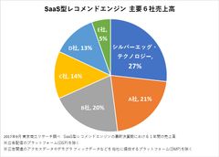 シルバーエッグ・テクノロジー、「SaaS型レコメンドエンジンの売上高」調査で国内第1位を獲得