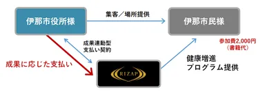 伊那市×RIZAP健康増進プログラム
