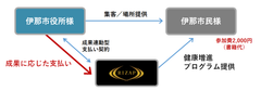 RIZAP×長野県伊那市との連携による、日本初の自治体向け“成果報酬型”健康増進プログラムを開始　RIZAP1,000万人健康宣言の実現へ　1対多数向けのプログラム展開を加速