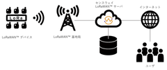 センスウェイはLoRaWAN(TM)の基地局を全国に展開しIoT通信プラットフォーム事業者として全国サービスを開始