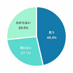 サクラグ、「いい夫婦の日」にちなみエンジニアの夫婦間についてのアンケート調査結果発表