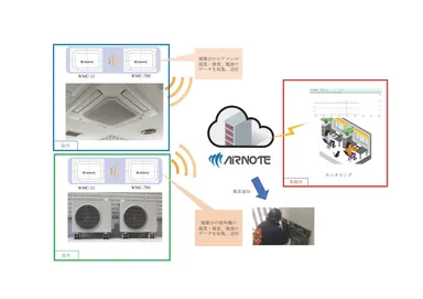 図：「AIRNOTE」システム構成