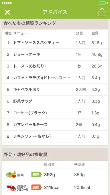 糖質ランキング