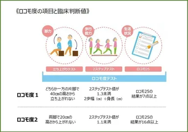 ロコモ度の項目と臨床判断値