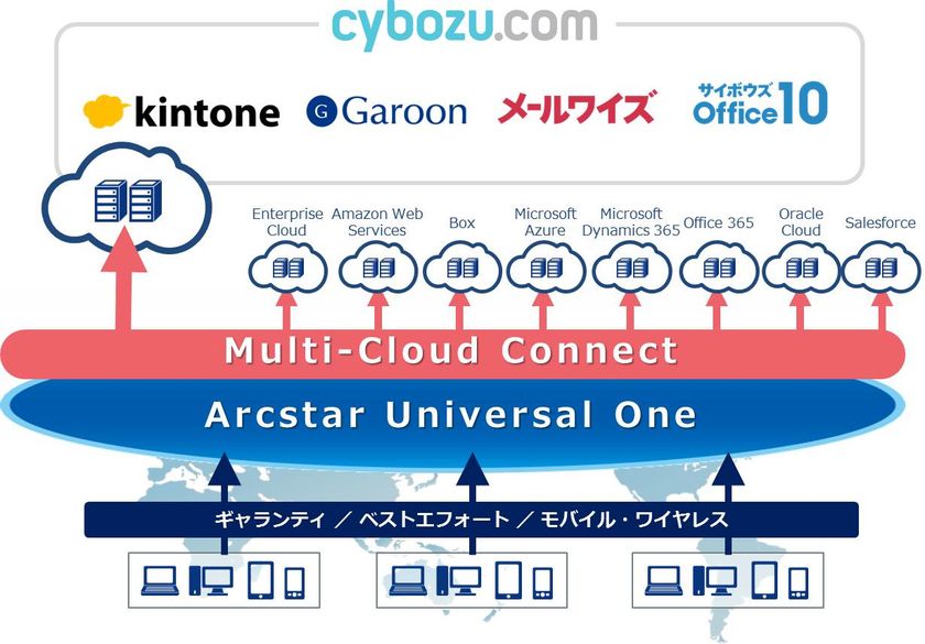 「Multi-Cloud Connect」が、世界で初めて
「cybozu.com」へのVPN接続に対応