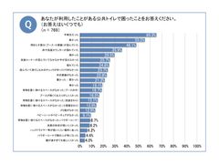 《11月10日はトイレの日》トイレで困ったことベスト3「不衛生」「臭かった」「混雑」　汚いトイレは、「施設へのイメージダウン」が6割超え　男性トイレの完全個室化賛成は、4割超え　～トイレの快適利用に関する意識調査を発表～