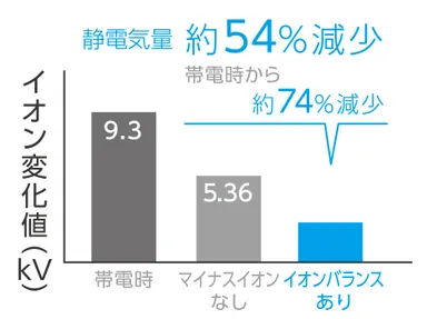 広がる髪を、まとまり良く(静電気を抑制)