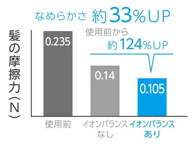 ごわつき抑えて、なめらかに