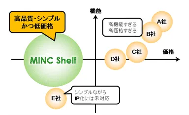 「MINC Shelf for Cisco」のセグメントイメージ