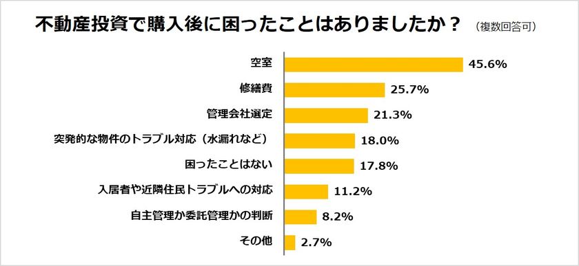 不動産投資家の半数近く（45.6％）が
購入後に「空室」で困った経験があると回答