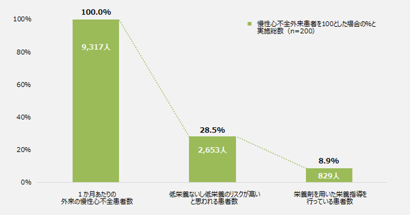 慢性心不全患者の栄養管理
高齢患者「付加する」成人患者「制限する」
考え浸透も
栄養状態評価手法や栄養剤を用いた
栄養指導に専門医⇔非専門医に意識ギャップあり
