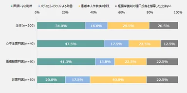 外来の慢性心不全患者に、新規で経腸栄養剤の経口投与を行うきっかけ