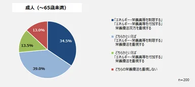 外来の慢性心不全患者に対する栄養療法（成人）