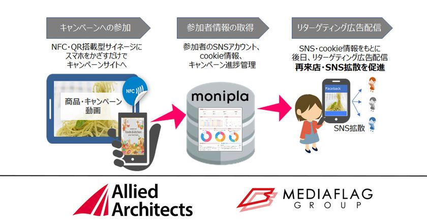 株式会社メディアフラッグと共同で、
サイネージインスタントキャンペーンプランの提供を開始