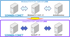 タブレット端末で実現するペーパーレス会議システム「SONOBA COMET」Linuxサーバ版と台湾向けのVer3.1販売開始！