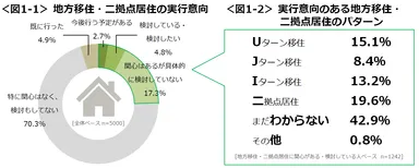 図1-1,1-2_地方移住・二拠点居住の実行意向・実行意向のある地方移住・二拠点居住のパターン