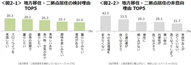 図2-1,2-2_地方移住・二拠点居住の検討理由TOP5、地方移住・二拠点居住の非意向理由TOP5
