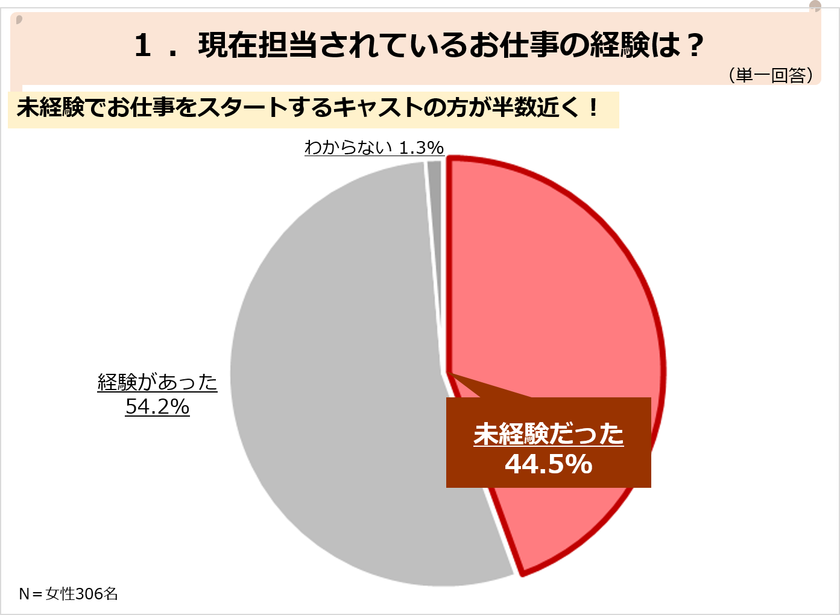 ＜働く女性の実態調査＞
主婦の仕事選びは、収入より“家庭と仕事を両立し意欲的に働けるか“