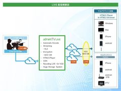 HTML5時代のLive配信クラウドサービスadmintTV Live発売