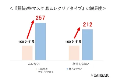 『超快適(R)マスク 息ムレクリアタイプ』の満足度