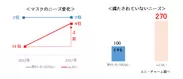 ＜マスクのニーズ変化＞＜満たされていないニーズ＞