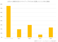 社会人の76％がコミュニケーションに関する講座を受講！キャリアアップのための講座選び意識調査結果を公開