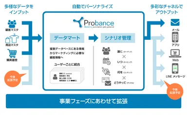 「DIFFERENCE」が実施しているパーソナライズメールのイメージ