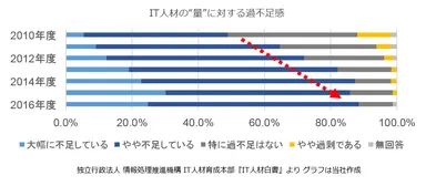 IT人材の量に対する過不足感