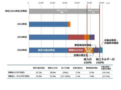 千葉商科大学　日本初の自然エネルギー100％大学へ