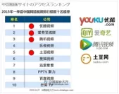 中国動画サイト アクセスランキング(1位：Youku、2位：iQiYi、3位：V.QQ.com、5位：Tudou)