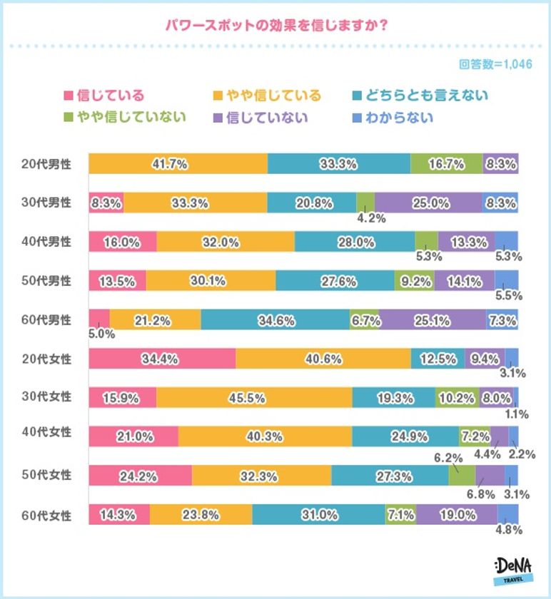 約4割の人が「パワースポット旅行」の経験アリ！
最も実感した効果は「癒し」で、
「金運」や「恋愛運」を目的に行った人の
2/3以上は効果を実感できず！？
日本最強の癒しパワースポットは霊峰・富士をおさえ伊勢神宮に！
～DeNAトラベルが「旅行とパワースポット」に関する調査を実施～
