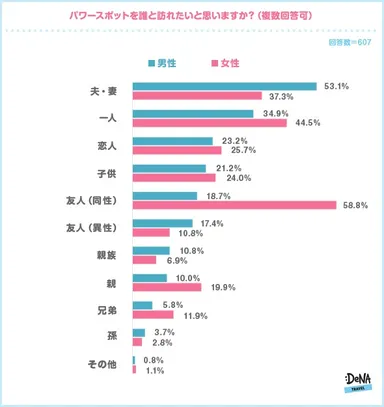 【図5】パワースポットを誰と訪れたいと思いますか？（複数回答可）