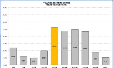 平成20年国民健康・栄養調査結果の概要　朝食欠食の状況(1歳以上女性)