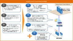 SmartConnect Cloud Platformの特長