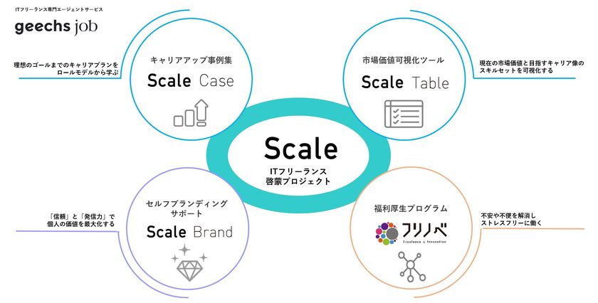 ITフリーランス啓蒙プロジェクト「Scale」始動
ITフリーランスを支援する3つの新サービスを発表！