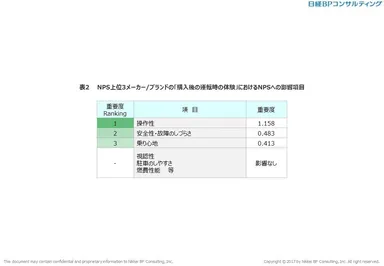 表2　NPS上位3メーカー／ブランドの「購入後の運転時の体験」におけるNPSへの影響項目
