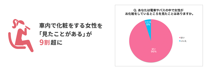 電車で化粧をする女性を「見たことがある」は9割超に増加！
一方、「化粧経験あり」は減少傾向に